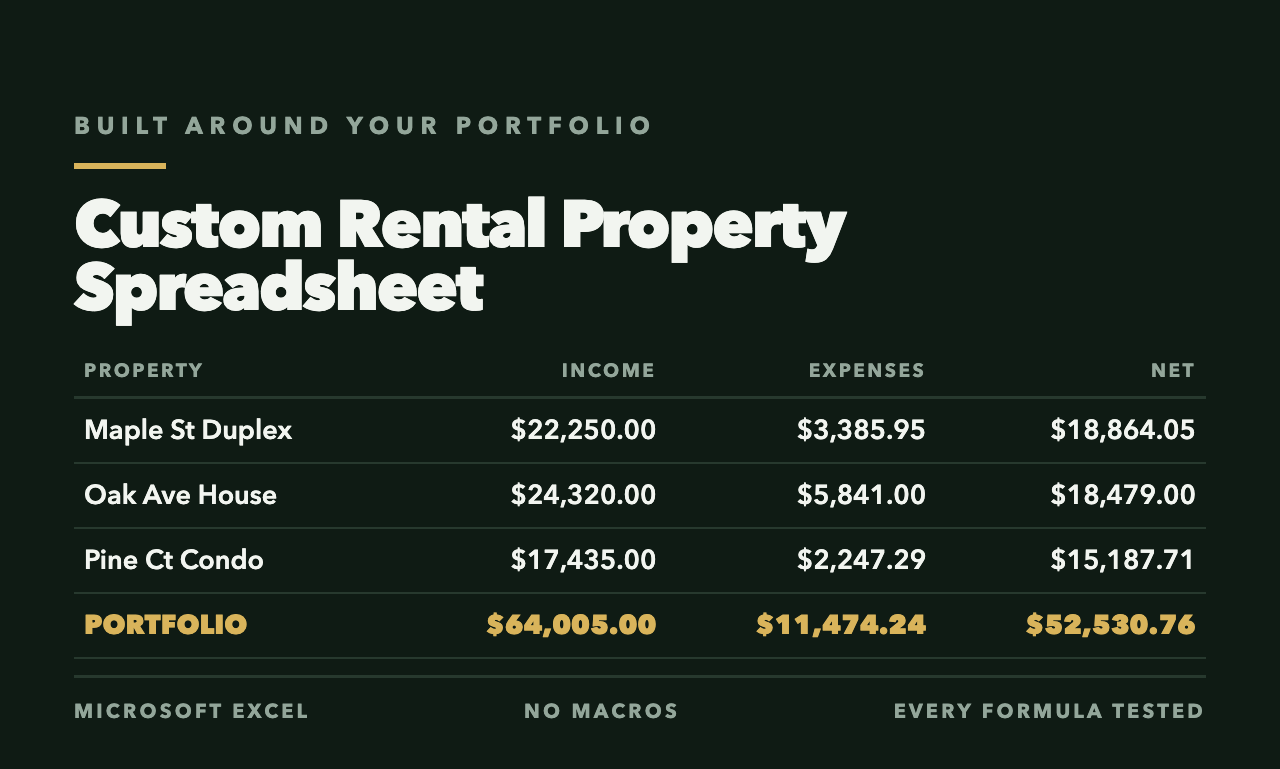 Rental property spreadsheet dashboard showing per-property income, expenses and net (sample data)