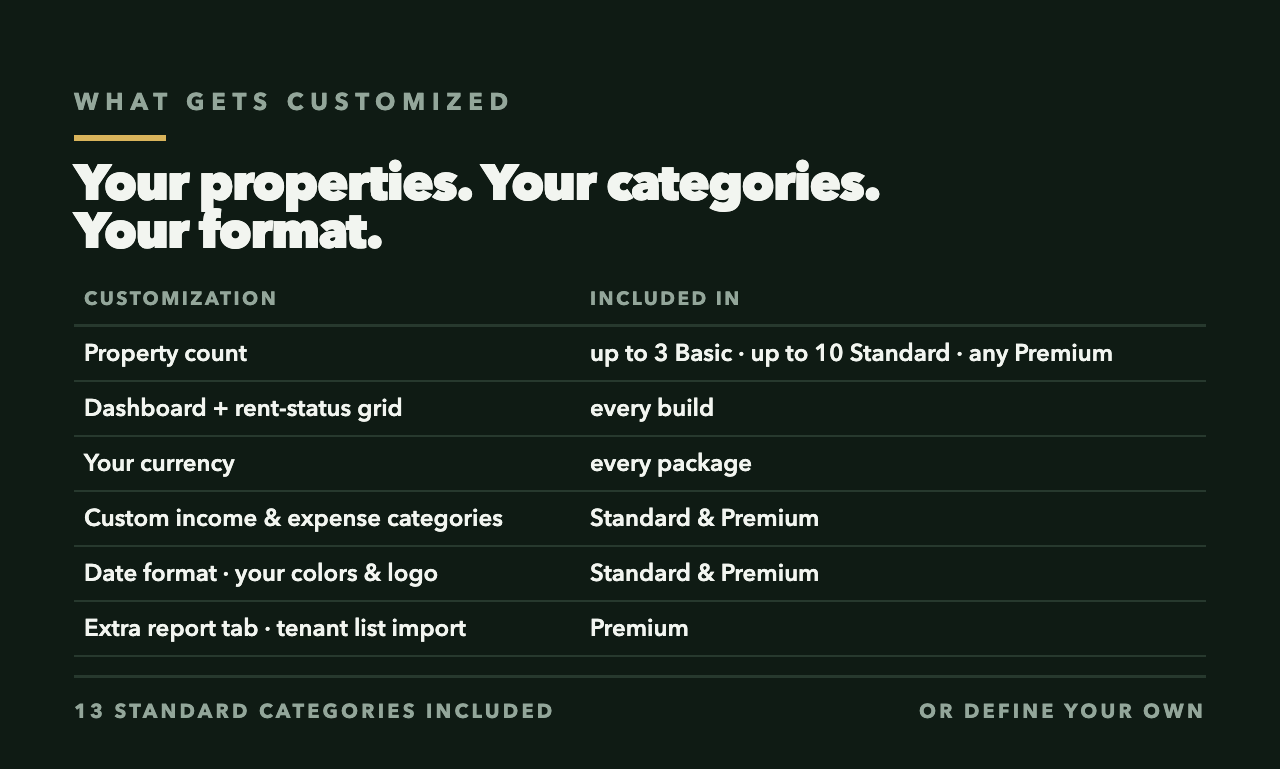 Customization options by version: property count, categories, currency, date format, branding (sample data)