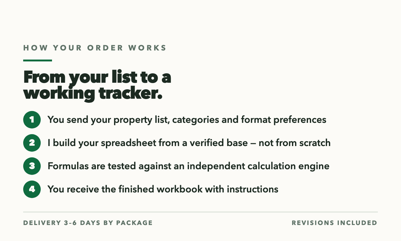 Order workflow: send requirements, custom build from verified base, formulas tested, workbook delivered (sample data)